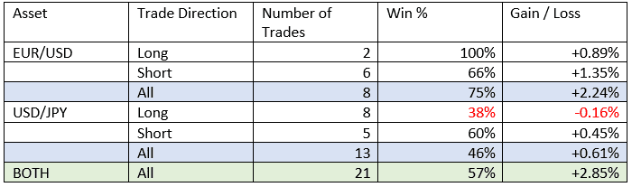 Pin Bar Reversal Back Test Result 